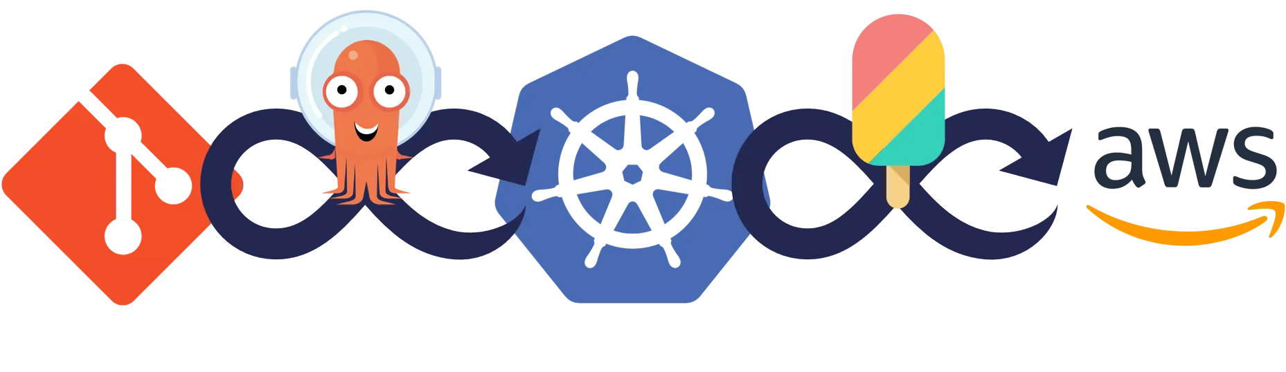 git <-Argo CD syncs-> Kubernetes <-Crossplane syncs-> AWS)